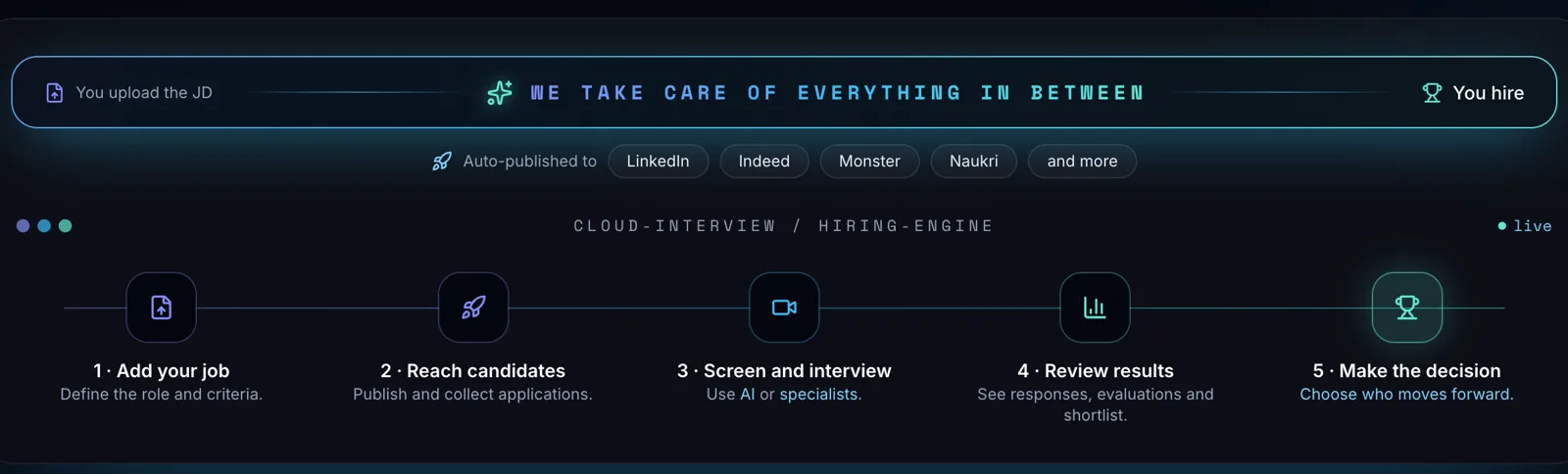 CloudInterview hiring flow: add your job, reach candidates, screen and interview, review results, make the decision